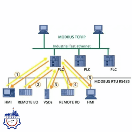 طراحی شبکه‌های صنعتی در اتوماسیون